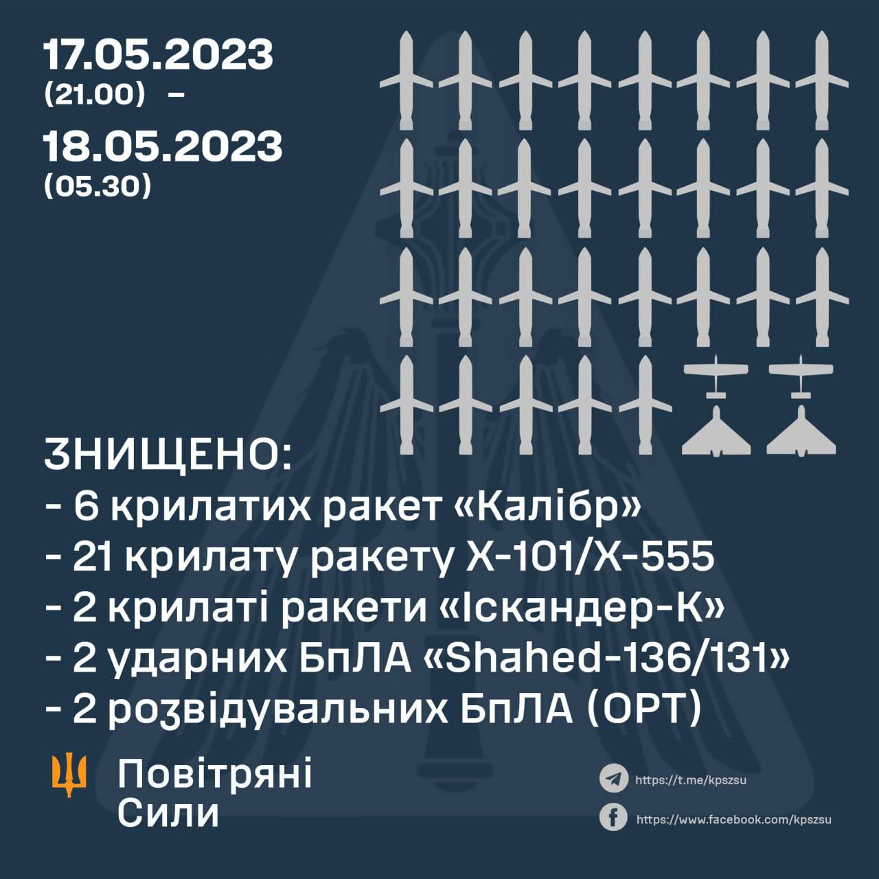 ⚡️ Вночі сили ППО знищили 29 з 30 запущених росіянами ракет