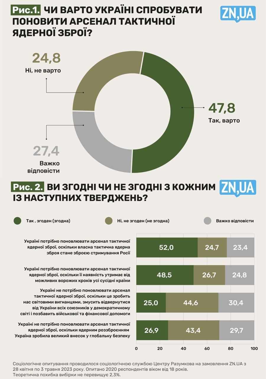 Інфографіка: Україні необхідно поновити ядерний