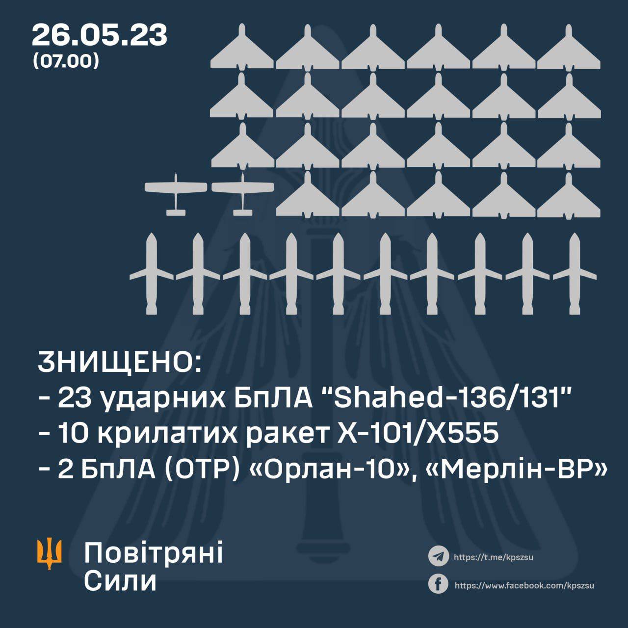 ❗️Знищено 10 крилатих ракет, 23 шахеди і 2 розвідувальних БПЛА над Україною вночі, – Повітряні сили
