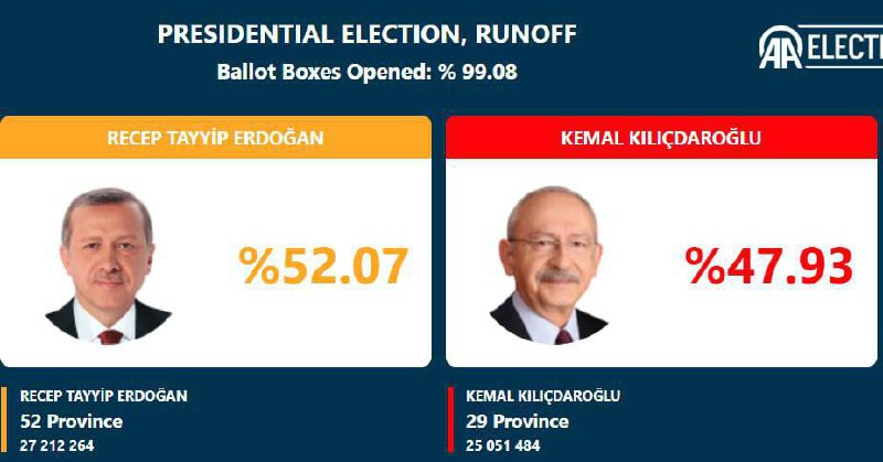 За результатами підрахунку 99,08% бюлетенів, Ердоган набрав 52,07% підтримки
