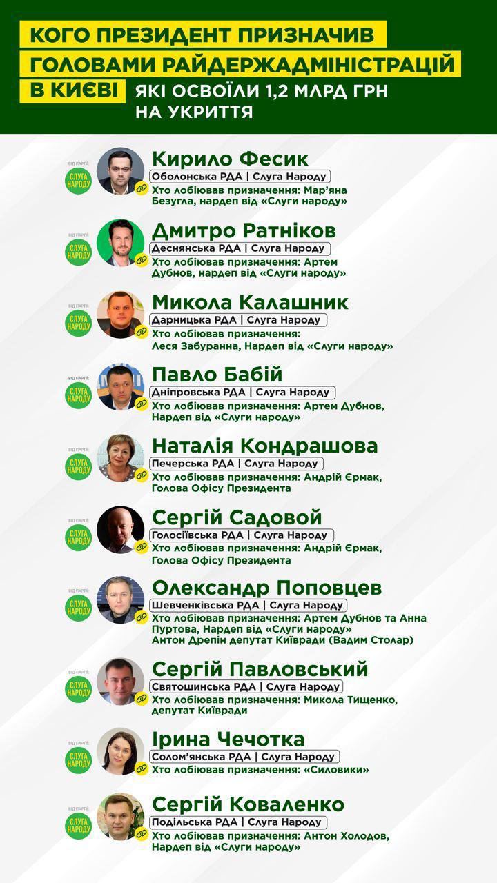 Список назначенных президентом глав райгосадминистраций в Киеве, которые освоили 1,2 млрд грн на укрытия
