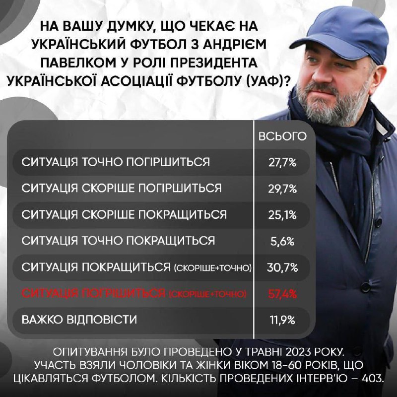 Лише 3,2% вболівальників вважають ситуацію в українському футболі повністю сприятливою, 59,2% не хочуть бачити Павелка далі очільником Української асоціації футболу - результати соціологічного опитува