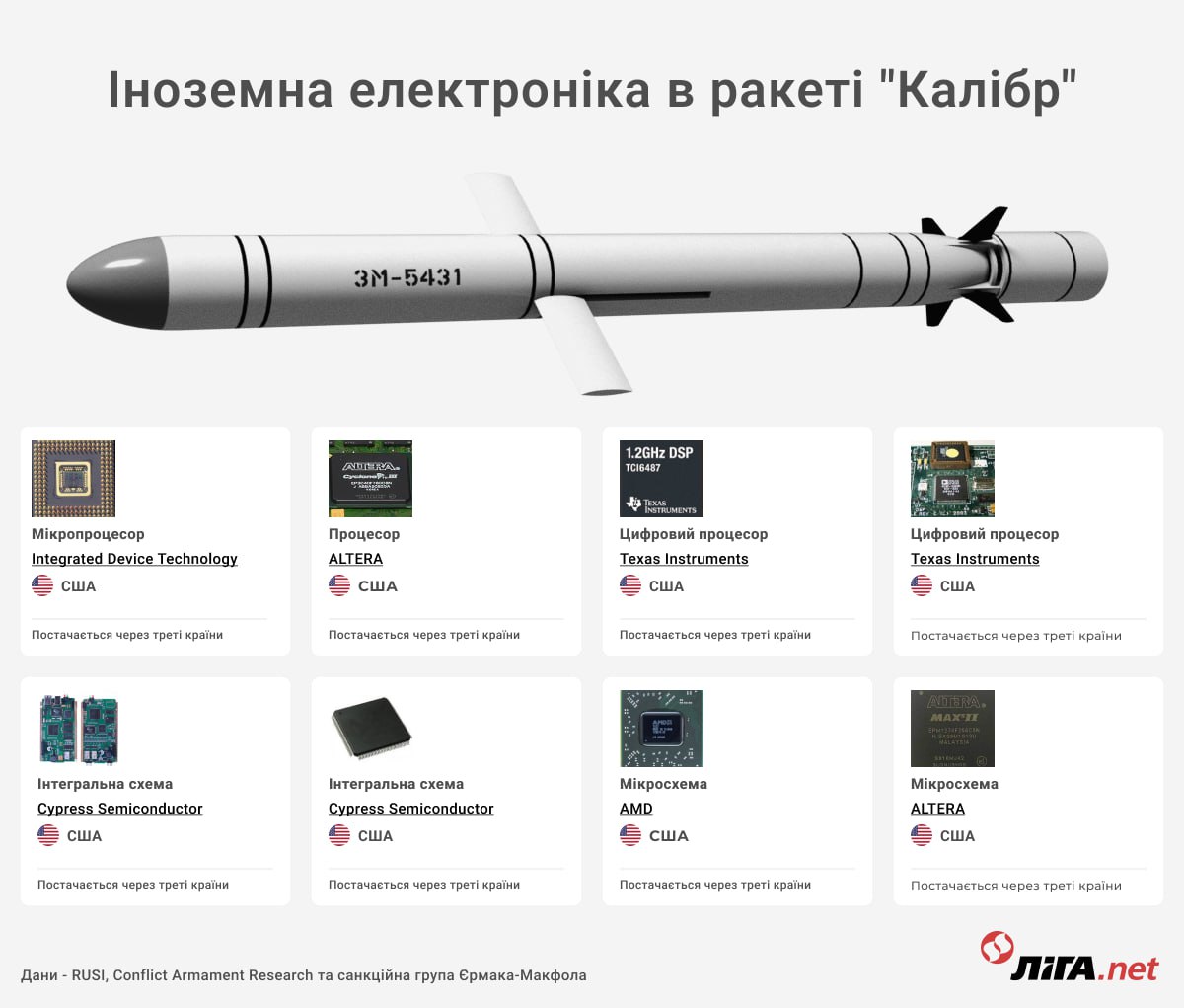81% комплектуючих російських ракет -