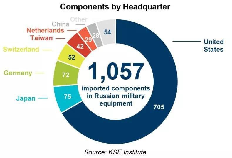 Россия купила западные компоненты для вооружения на сумму более чем $20 млрд в обход санкций, - Newsweek