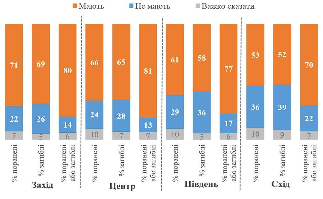 78% украинцев имеют родных или
