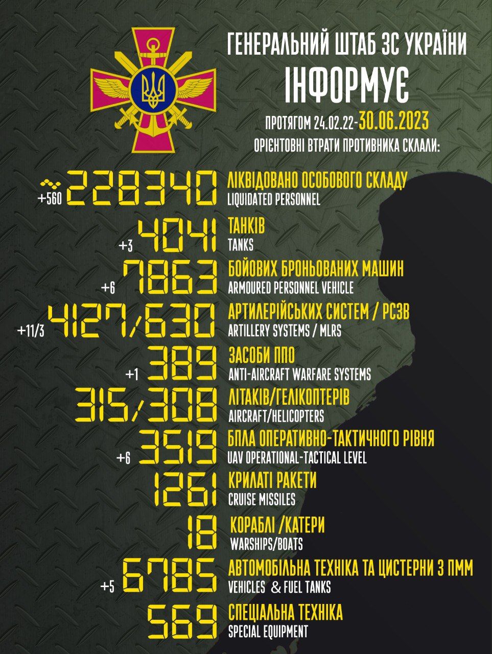 🔥+560 рашистов в статистике и минус 560 рашистов на территории Украины за последние сутки