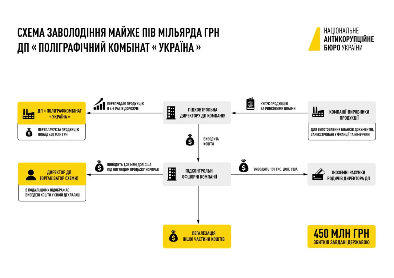 НАБУ і САП викрили масштабну схему заволодіння коштами держпідприємства «Поліграфічний комбінат «Україна» на суму понад 450 млн грн, — пресслужба НАБУ