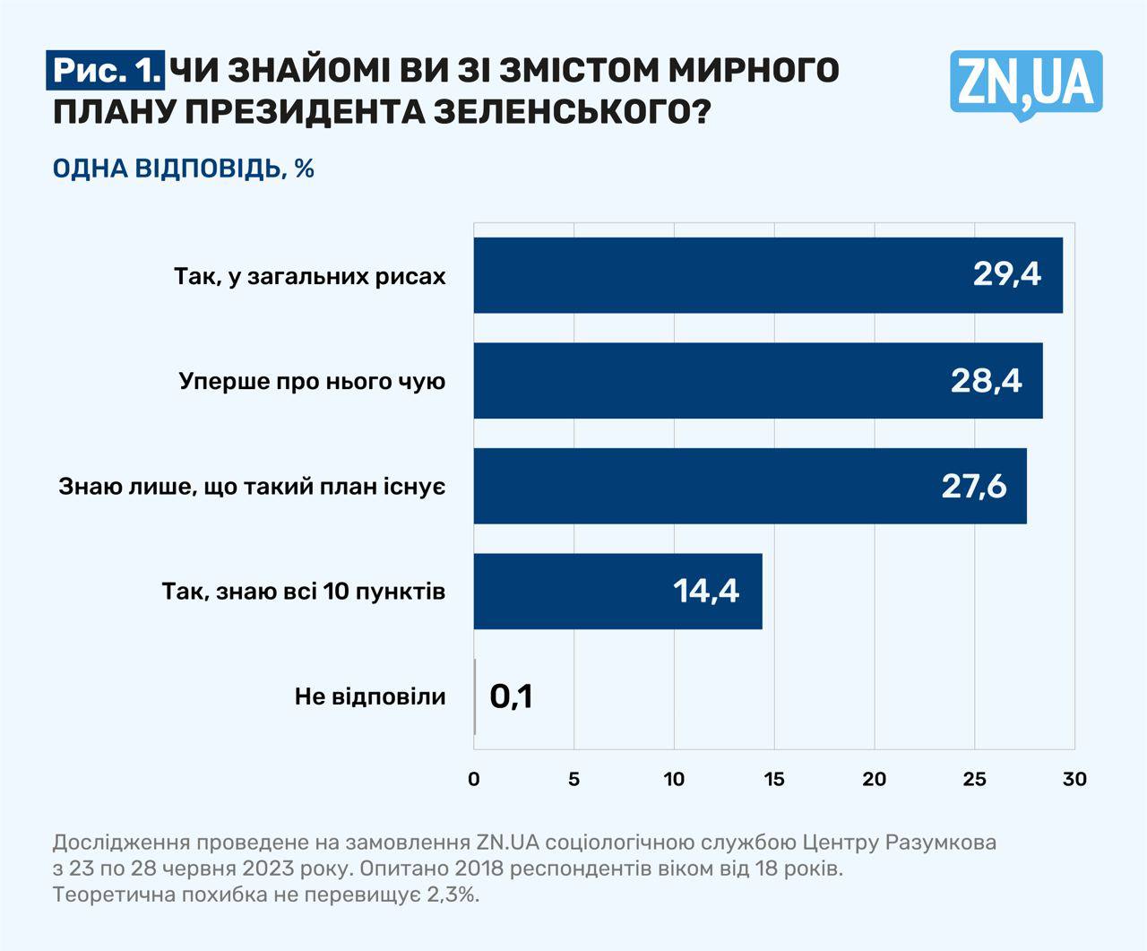 56% українців нічого не знають