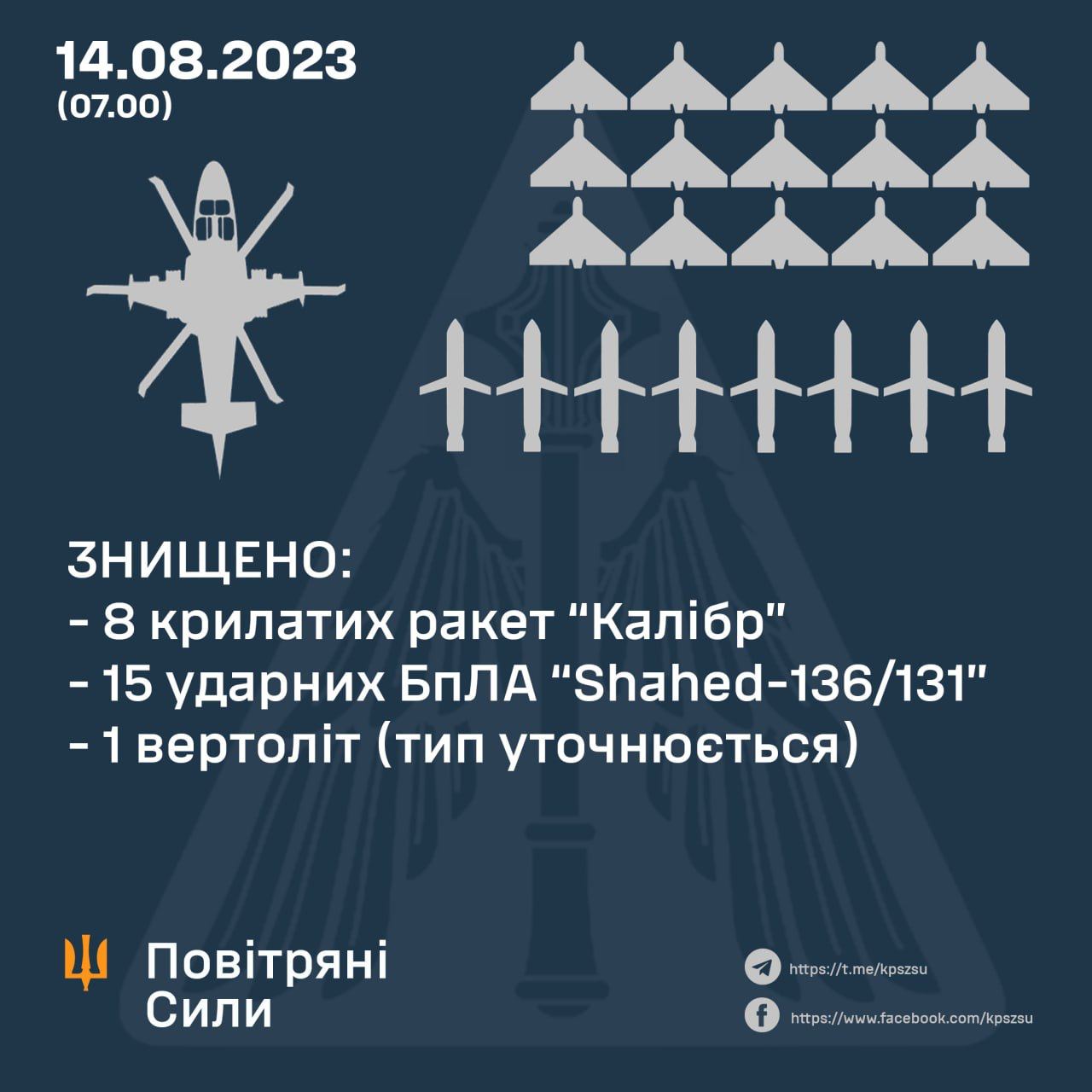 Этой ночью в небе над Украиной были уничтожены восемь вражеских крылатых ракет «Калибр», 15 ударных беспилотников типа Shahed-136/131, а также один вертолёт, сообщают Воздушные силы ВСУ