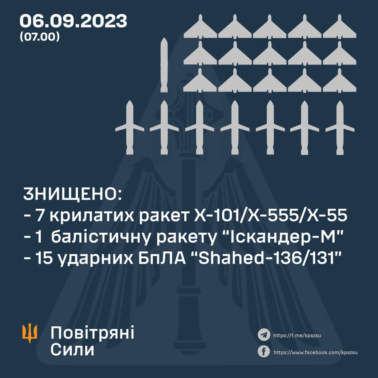 ⚡️Силами та засобами протиповітряної оборони Повітряних Сил, у взаємодії із ППО Сил оборони України, знищено 23 повітряні цілі