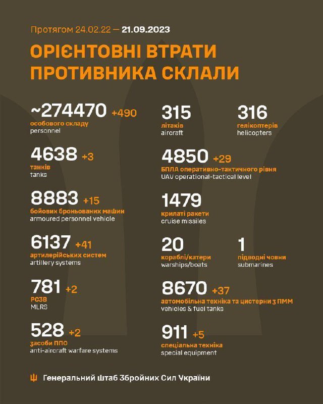ВСУ уничтожили 490 российских оккупантов