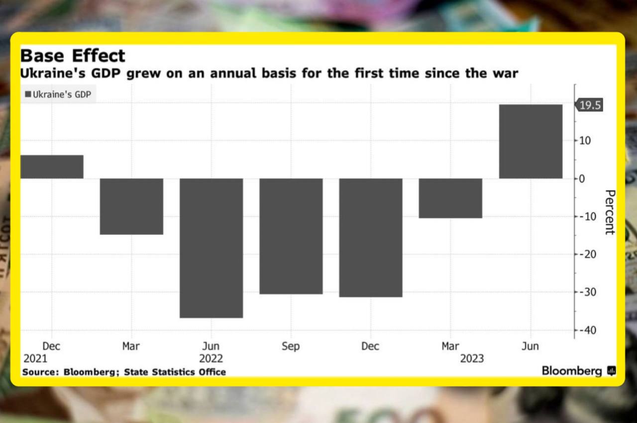 Економіка Україна вперше з початку повномасштабки виросла у річному обчисленні, – Bloomberg