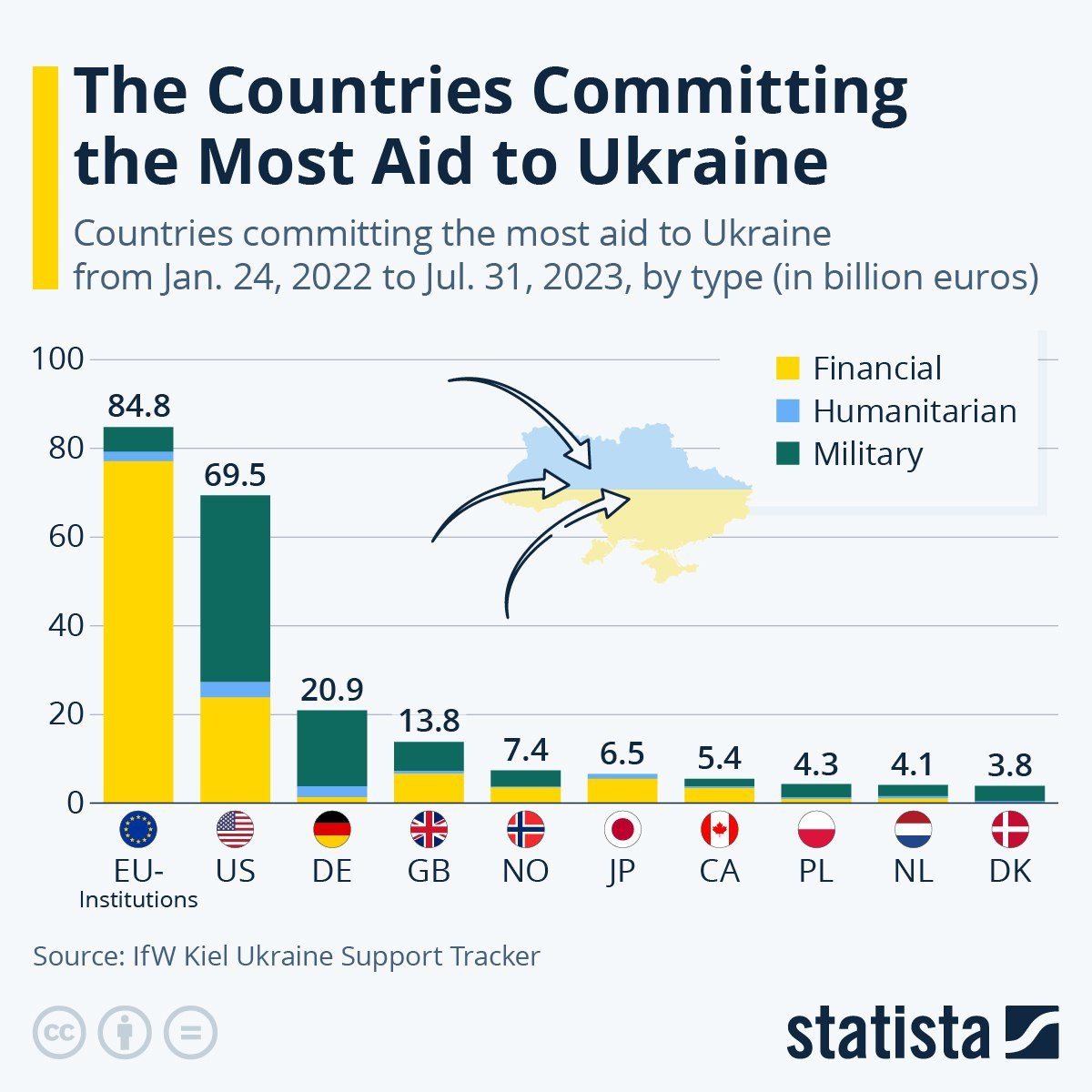 Які країни надають найбільшу допомогу