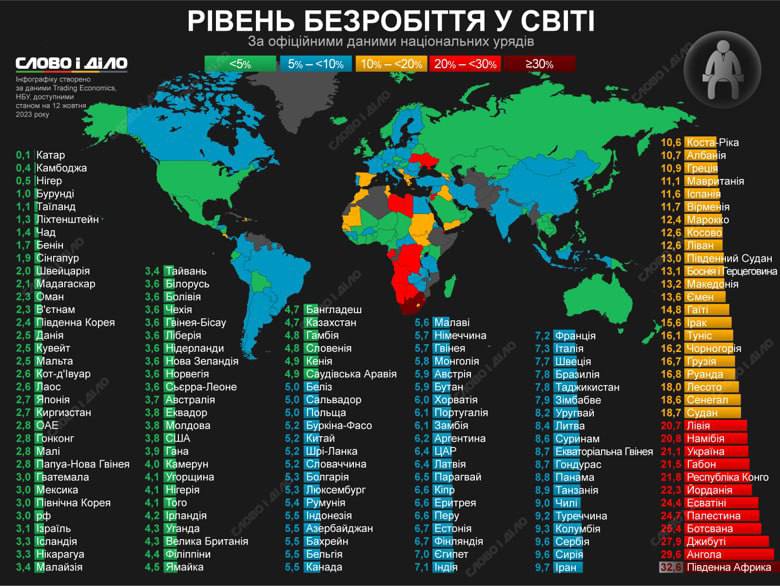 Україна замикає десятку країн світу з найвищими показниками безробіття, — «Слово і діло»