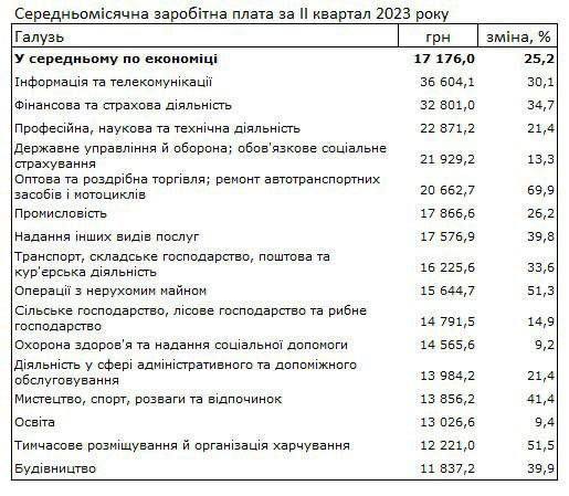В Україні зросли зарплати повідомляє