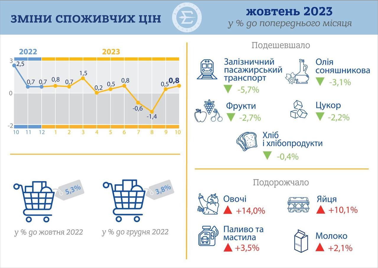 Інфляція в Україні опустилась до 5,3% — це найнижчий показник із грудня 2020 року, — Державна служба статистики