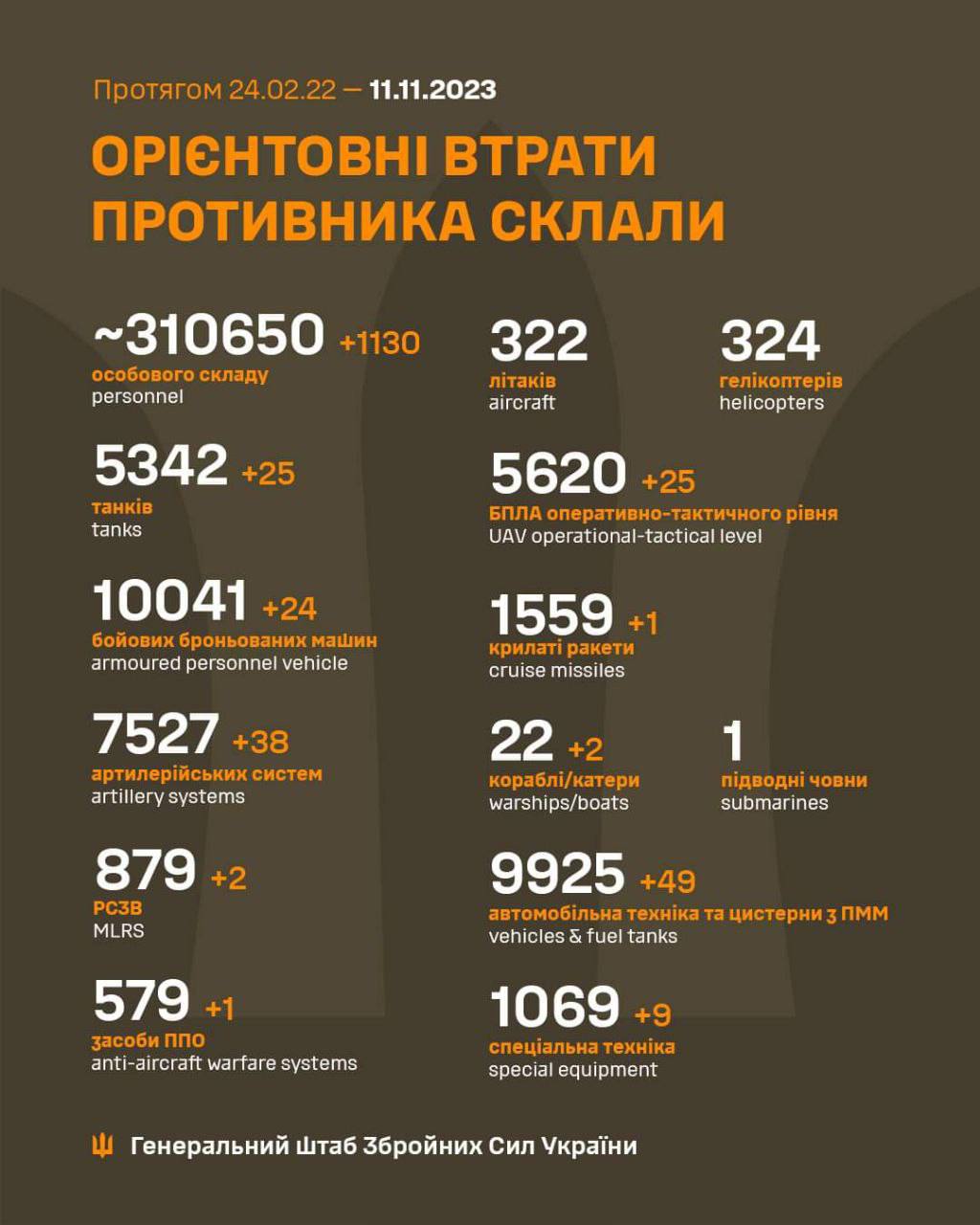 1130 российских оккупантов были уничтожены