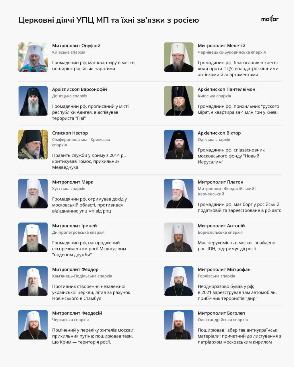 Реєстр 67-ми агентів Кремля у церковних рясах створила команда Molfar