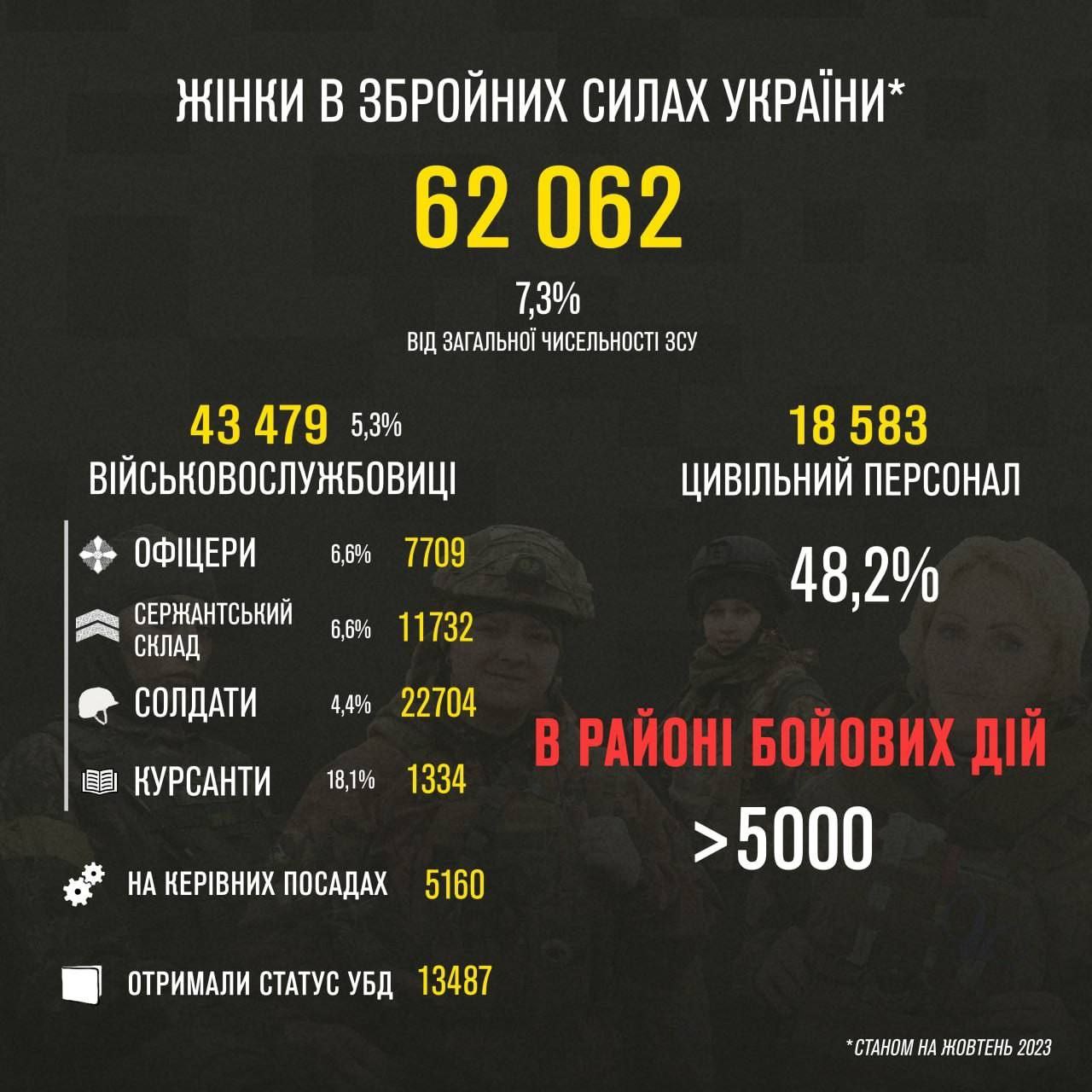 Численность женщин-военнослужащих в Украине выросла