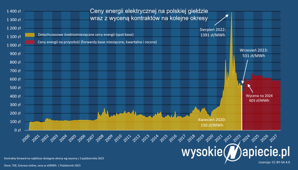 ⚡️ Ціни на електричну енергію в Україні на спотовому ринку є нижчими, ніж у сусідніх країнах, і це сприяє експорту електроенергії 