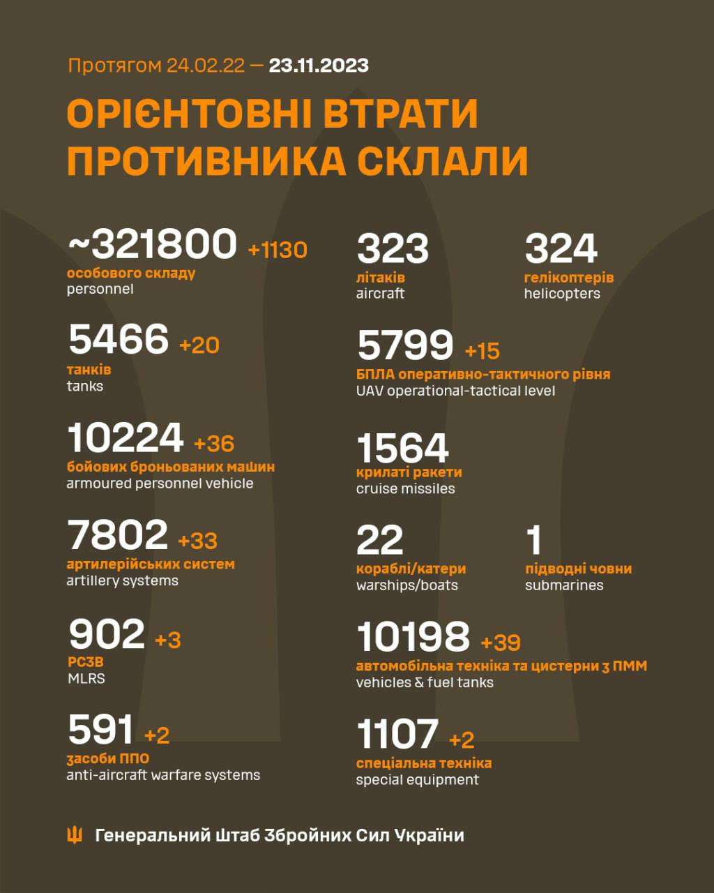 1130 российских оккупантов были уничтожены